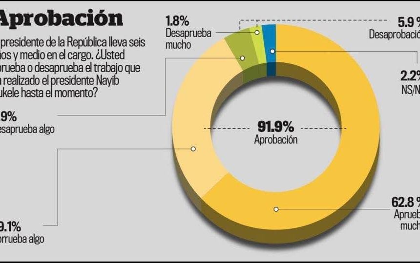 EL SALVADOR; ENCUESTA DEl periodico LA PRENSA GRÁFICA MUESTRA ALTA APROBACIÓN DEL PRESIDENTE NAYIB BUKELE A INICIOS DE 2026
